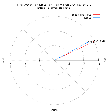 Wind vector chart for last 7 days