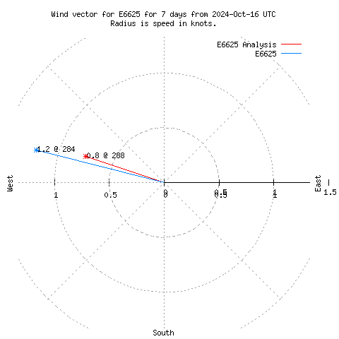 Wind vector chart for last 7 days