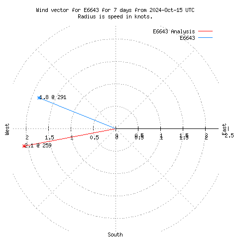 Wind vector chart for last 7 days