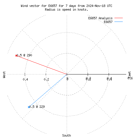 Wind vector chart for last 7 days