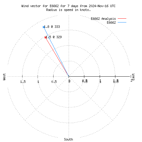 Wind vector chart for last 7 days