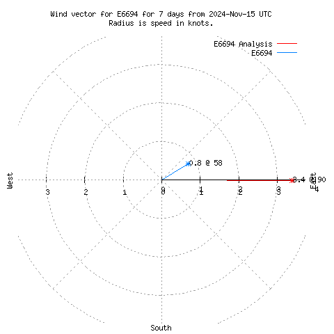 Wind vector chart for last 7 days