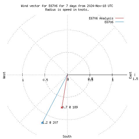 Wind vector chart for last 7 days