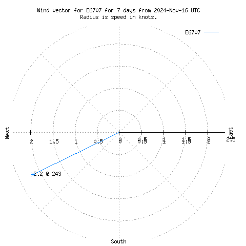 Wind vector chart for last 7 days