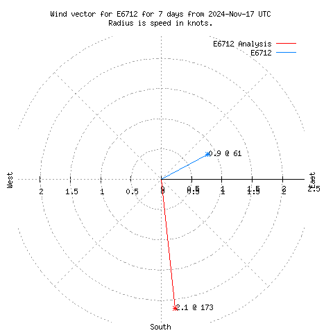 Wind vector chart for last 7 days