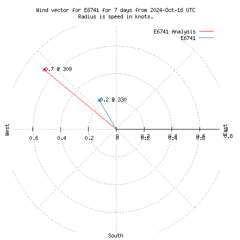 Wind vector chart for last 7 days