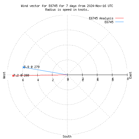 Wind vector chart for last 7 days