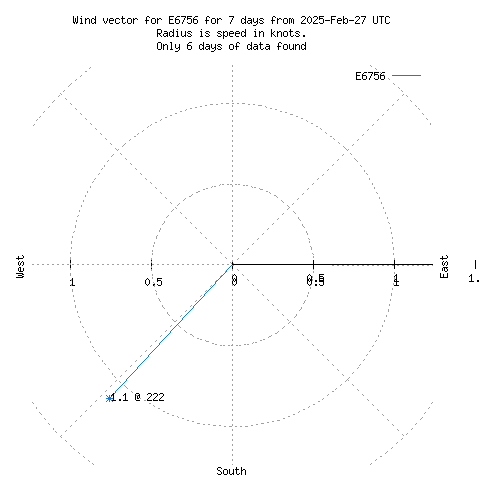 Wind vector chart for last 7 days