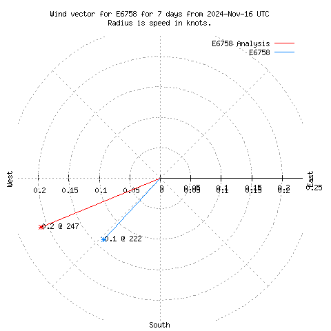 Wind vector chart for last 7 days