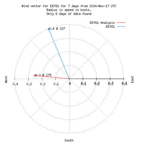 Wind vector chart for last 7 days