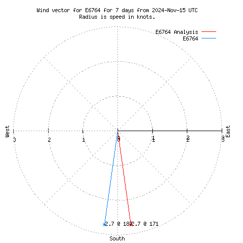 Wind vector chart for last 7 days