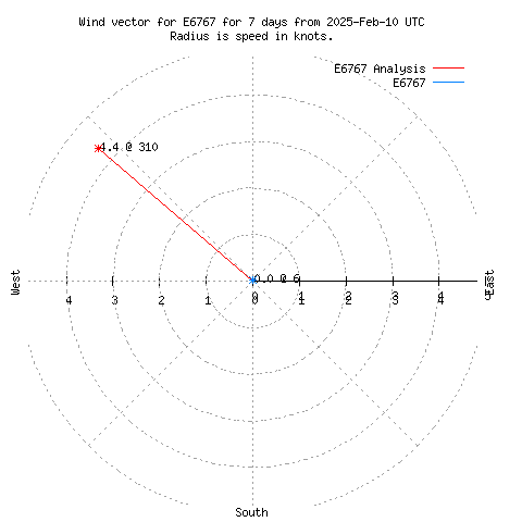 Wind vector chart for last 7 days