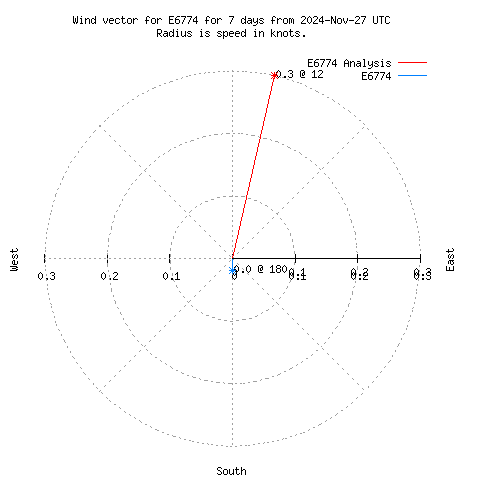 Wind vector chart for last 7 days