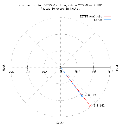 Wind vector chart for last 7 days