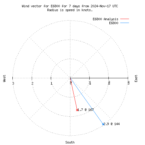 Wind vector chart for last 7 days