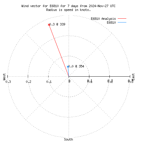 Wind vector chart for last 7 days