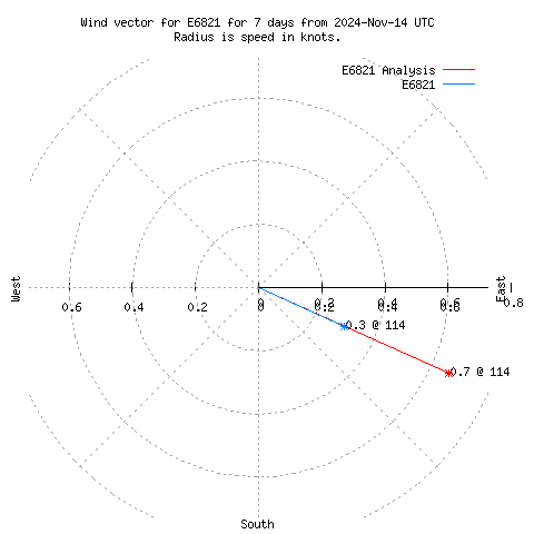 Wind vector chart for last 7 days