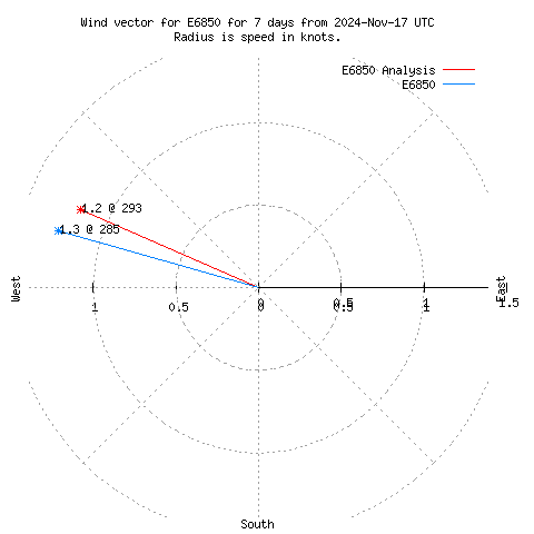 Wind vector chart for last 7 days