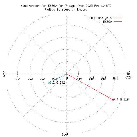 Wind vector chart for last 7 days