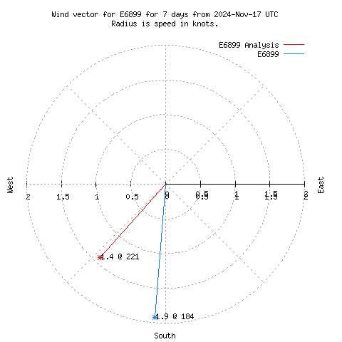 Wind vector chart for last 7 days