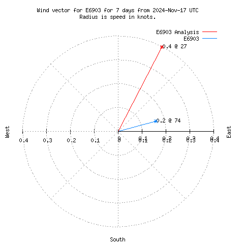 Wind vector chart for last 7 days