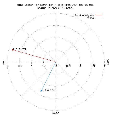 Wind vector chart for last 7 days