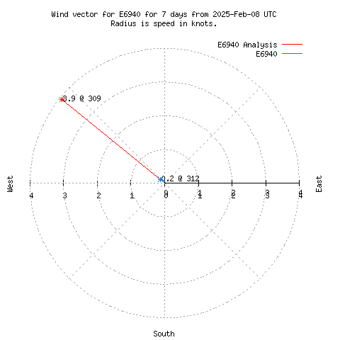 Wind vector chart for last 7 days