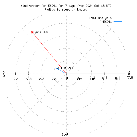 Wind vector chart for last 7 days