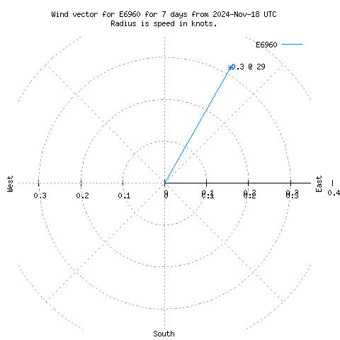 Wind vector chart for last 7 days