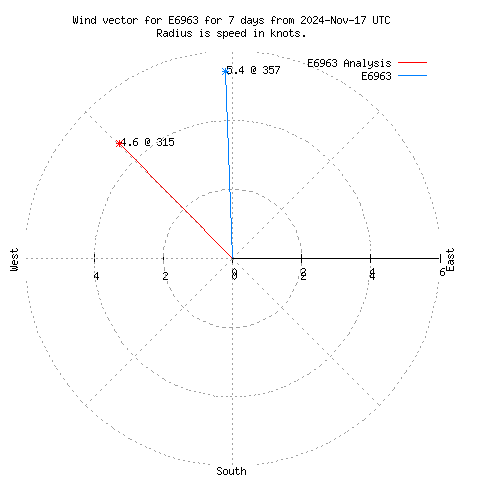 Wind vector chart for last 7 days