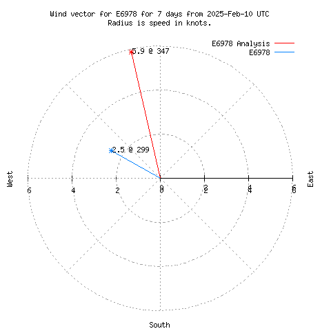 Wind vector chart for last 7 days