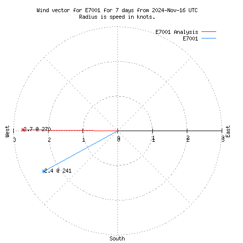 Wind vector chart for last 7 days