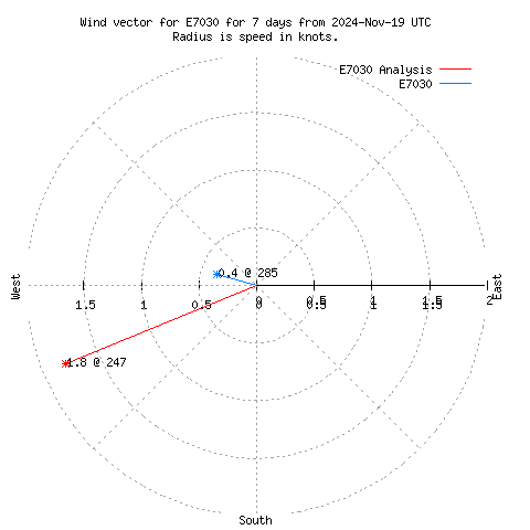 Wind vector chart for last 7 days