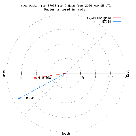 Wind vector chart for last 7 days