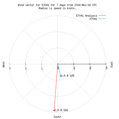 Wind vector chart for last 7 days