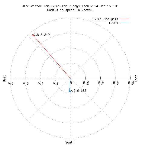 Wind vector chart for last 7 days