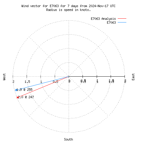 Wind vector chart for last 7 days