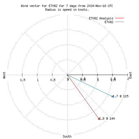 Wind vector chart for last 7 days