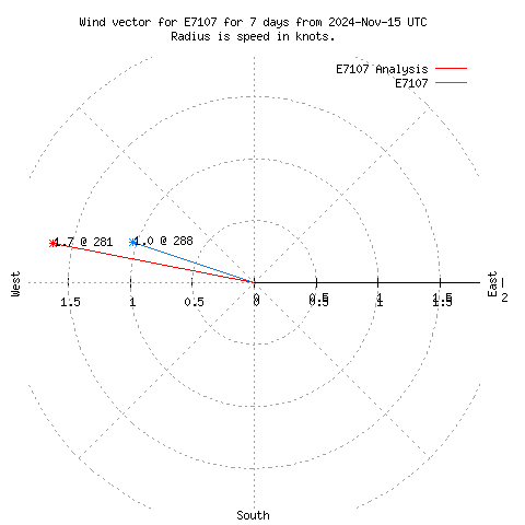 Wind vector chart for last 7 days