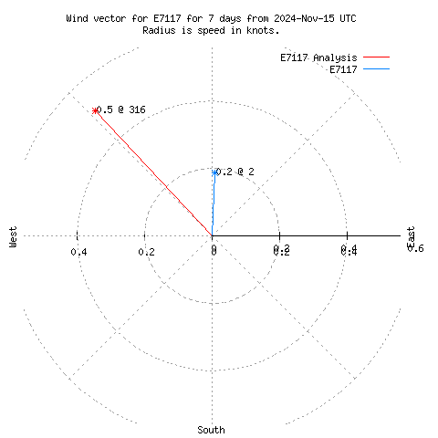 Wind vector chart for last 7 days