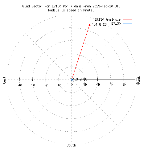 Wind vector chart for last 7 days