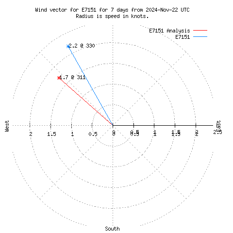 Wind vector chart for last 7 days