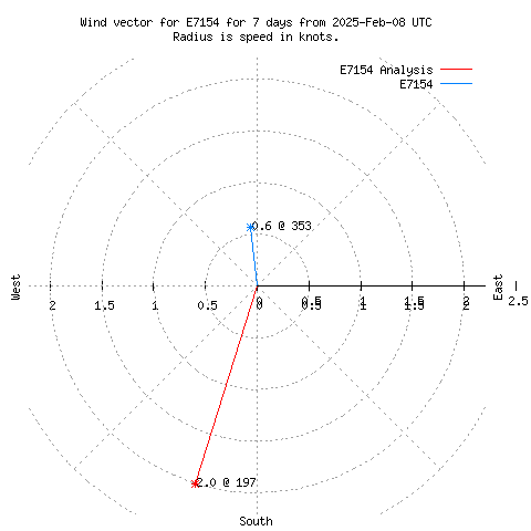 Wind vector chart for last 7 days