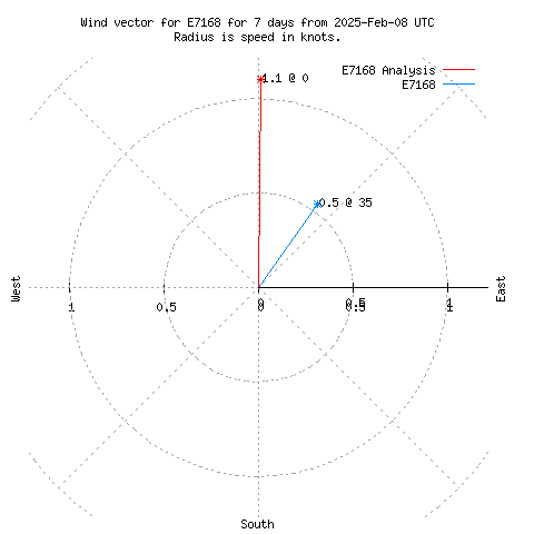 Wind vector chart for last 7 days