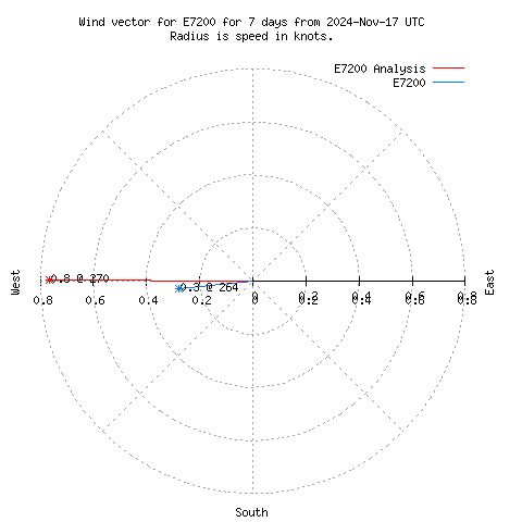 Wind vector chart for last 7 days