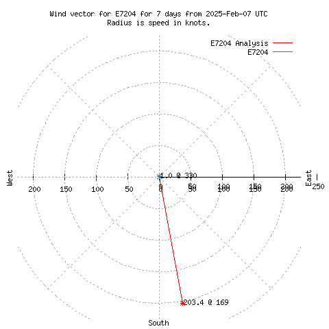 Wind vector chart for last 7 days