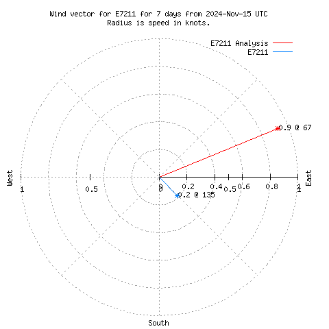 Wind vector chart for last 7 days