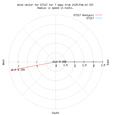 Wind vector chart for last 7 days