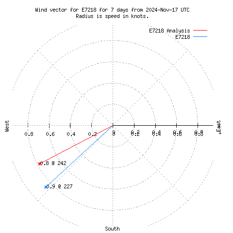 Wind vector chart for last 7 days