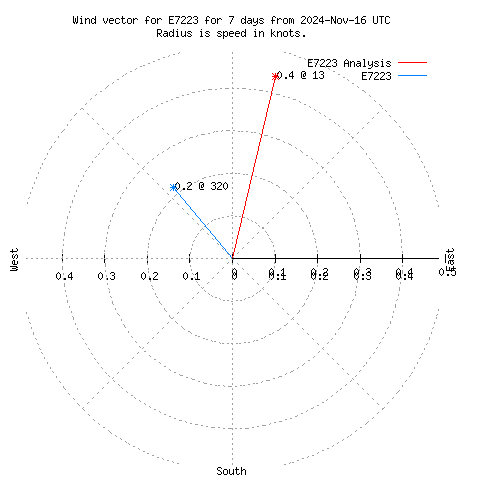 Wind vector chart for last 7 days